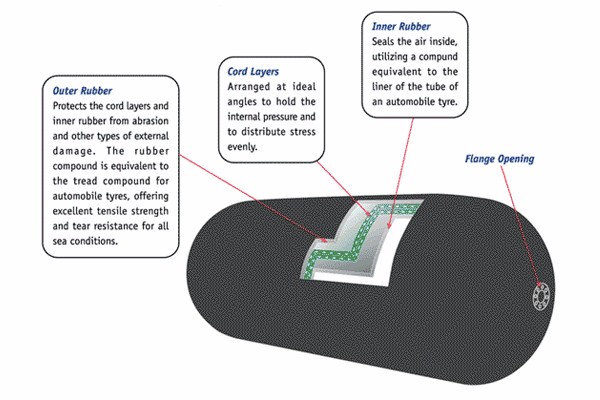 चेन नेट के साथ इन्फ्लेटेबल फ्लोटिंग योकोहामा न्यूमेटिक मरीन रबर फेंडर 5