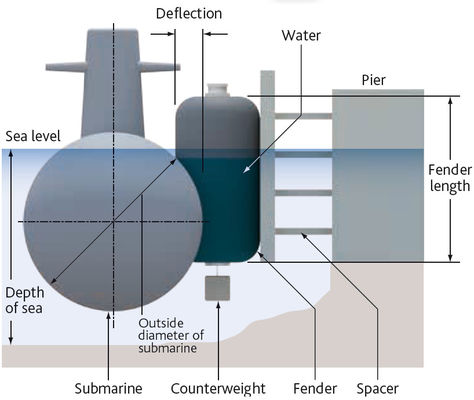 गुणवत्ता समुद्री Inflatable नाव जलविद्युत फेंडर रबड़ Inflatable फ्लोटिंग नाव फेंडर फैक्टरी